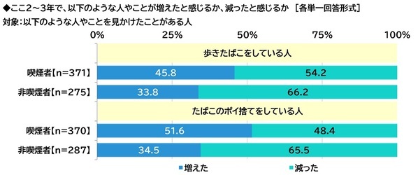 ネットエイジア調べ　「屋外喫煙所の整備のためにたばこ税を活用することはよいことだと思う」非喫煙者の79%
