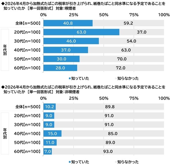 ネットエイジア調べ　「屋外喫煙所の整備のためにたばこ税を活用することはよいことだと思う」非喫煙者の79%