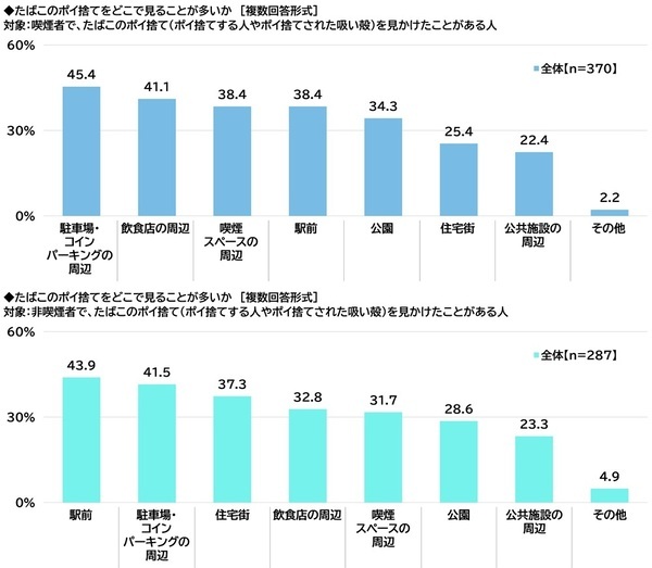 ネットエイジア調べ　「屋外喫煙所の整備のためにたばこ税を活用することはよいことだと思う」非喫煙者の79%