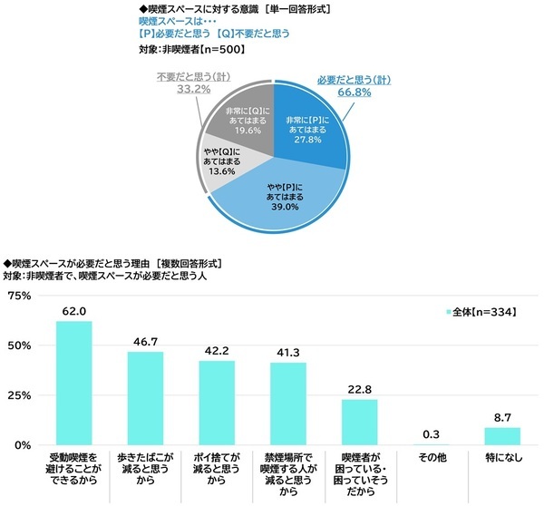 ネットエイジア調べ　「屋外喫煙所の整備のためにたばこ税を活用することはよいことだと思う」非喫煙者の79%