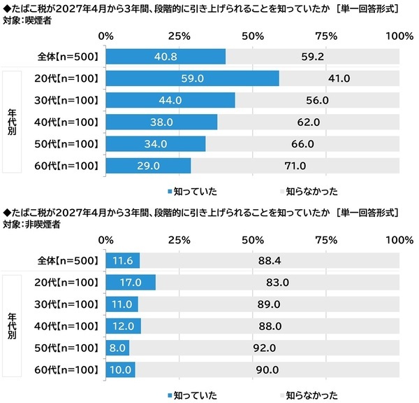 ネットエイジア調べ　「屋外喫煙所の整備のためにたばこ税を活用することはよいことだと思う」非喫煙者の79%