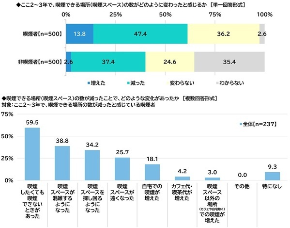 ネットエイジア調べ　「屋外喫煙所の整備のためにたばこ税を活用することはよいことだと思う」非喫煙者の79%