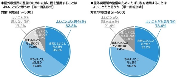 ネットエイジア調べ　「屋外喫煙所の整備のためにたばこ税を活用することはよいことだと思う」非喫煙者の79%