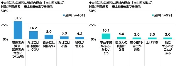 ネットエイジア調べ　「屋外喫煙所の整備のためにたばこ税を活用することはよいことだと思う」非喫煙者の79%