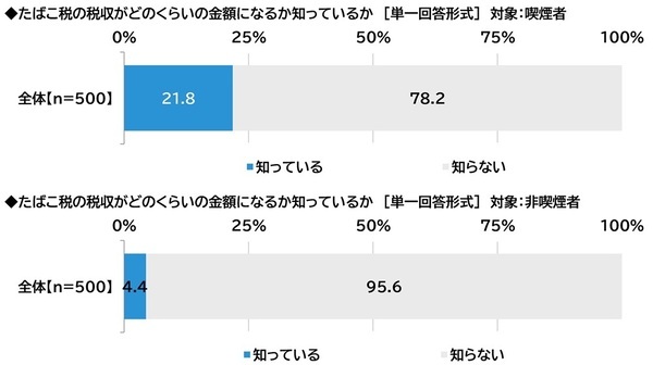 ネットエイジア調べ　「屋外喫煙所の整備のためにたばこ税を活用することはよいことだと思う」非喫煙者の79%