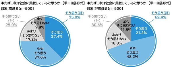 ネットエイジア調べ　「屋外喫煙所の整備のためにたばこ税を活用することはよいことだと思う」非喫煙者の79%