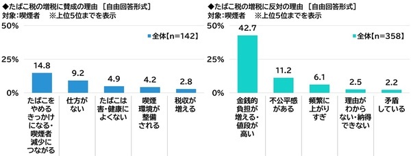 ネットエイジア調べ　「屋外喫煙所の整備のためにたばこ税を活用することはよいことだと思う」非喫煙者の79%