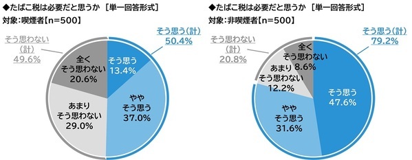 ネットエイジア調べ　「屋外喫煙所の整備のためにたばこ税を活用することはよいことだと思う」非喫煙者の79%