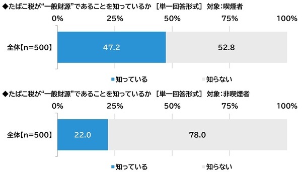 ネットエイジア調べ　「屋外喫煙所の整備のためにたばこ税を活用することはよいことだと思う」非喫煙者の79%