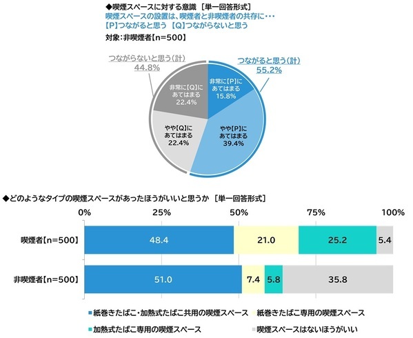 ネットエイジア調べ　「屋外喫煙所の整備のためにたばこ税を活用することはよいことだと思う」非喫煙者の79%