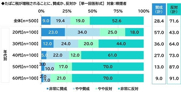 ネットエイジア調べ　「屋外喫煙所の整備のためにたばこ税を活用することはよいことだと思う」非喫煙者の79%