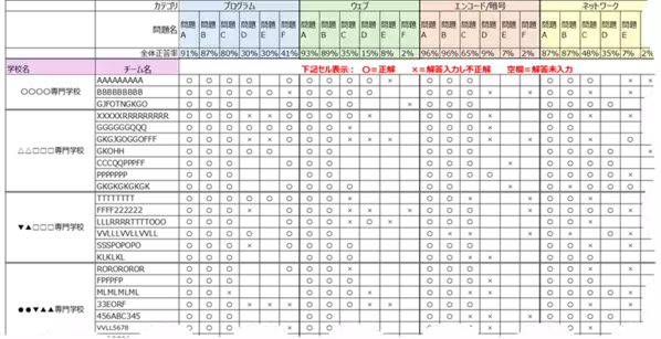 SEA/J CTF(Capture The Flag)競技大会2025を開催！！