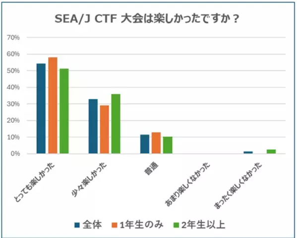 SEA/J CTF(Capture The Flag)競技大会2025を開催！！