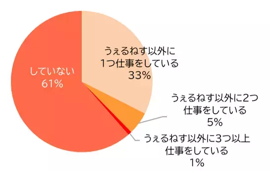 うぇるねすで働く65歳以上の 『はたらくシニア約1000人』 に聞いた「敬老の日」と「シニアのワークスタイル」意識調査