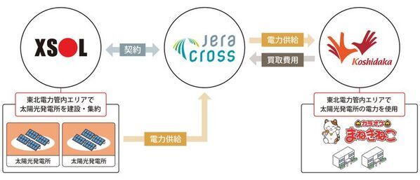 オーダーメイドPV開発サービス×JERA Cross「カラオケまねきねこ」への再エネ電力供給が決定