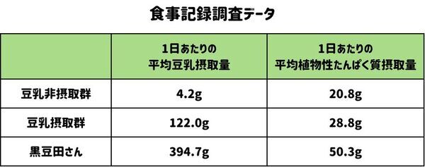 管理栄養士・豆乳マイスター“プロ”の藤橋ひとみ先生が“手軽な豆乳の取り入れ方”を提案　超お手軽レシピ“リセッ豆乳飯”で豆乳習慣はじめよう！極めつきの“豆乳ラバー”黒豆田聖子さん(モノマネ芸人)が驚きの“豆乳ライフ”を大公開！