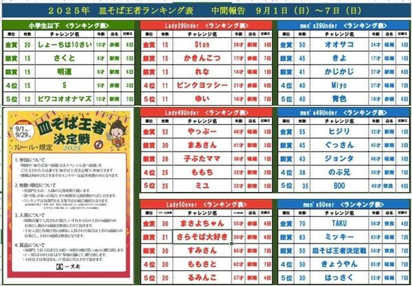 【累計7,000人が参加！】今年も接戦！第8回皿そば王者決定戦2025が9月1日より開催中