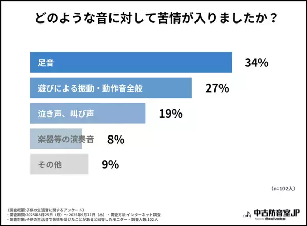 “12％が苦情を経験　解決は『話し合い』が最多”子育て経験者への『子供の生活音』に関する調査を実施