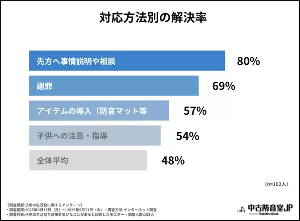 “12％が苦情を経験　解決は『話し合い』が最多”子育て経験者への『子供の生活音』に関する調査を実施