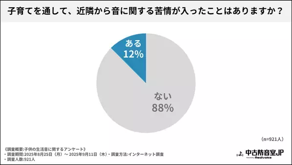 “12％が苦情を経験　解決は『話し合い』が最多”子育て経験者への『子供の生活音』に関する調査を実施