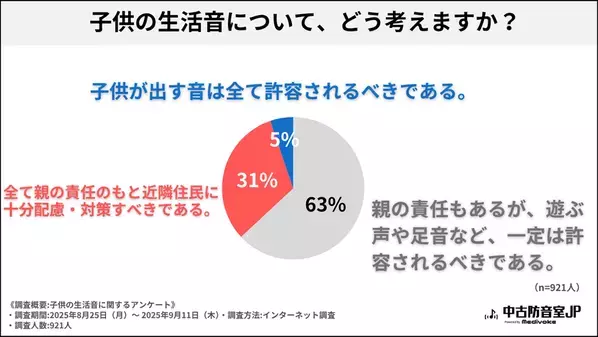 “12％が苦情を経験　解決は『話し合い』が最多”子育て経験者への『子供の生活音』に関する調査を実施