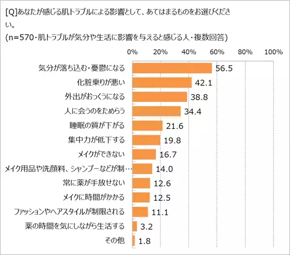 肌トラブルが「気分や日常生活にも影響する」7割超！　「ほぼ1000人にききました」が調査結果を発表。