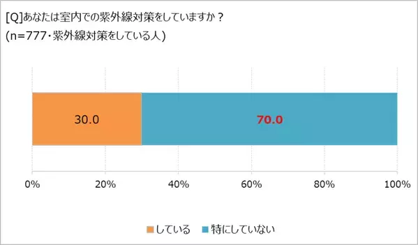 肌トラブルが「気分や日常生活にも影響する」7割超！　「ほぼ1000人にききました」が調査結果を発表。