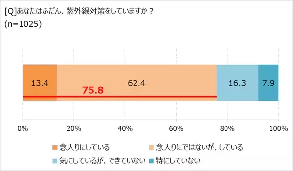 肌トラブルが「気分や日常生活にも影響する」7割超！　「ほぼ1000人にききました」が調査結果を発表。