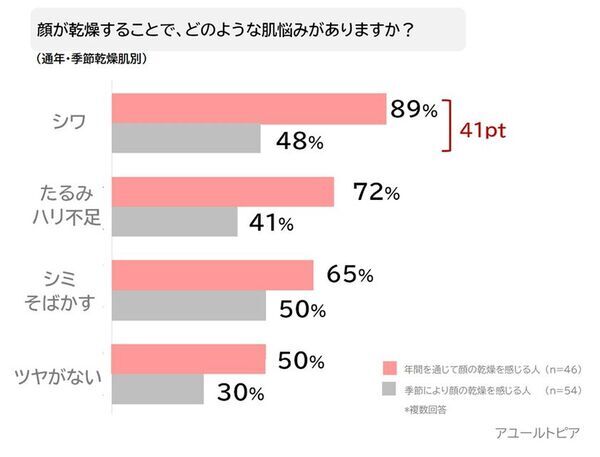40～50代の乾燥肌女性の悩み1位は「シワ」！「乾燥肌の悩み」に関する調査結果