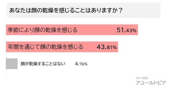 40～50代の乾燥肌女性の悩み1位は「シワ」！「乾燥肌の悩み」に関する調査結果