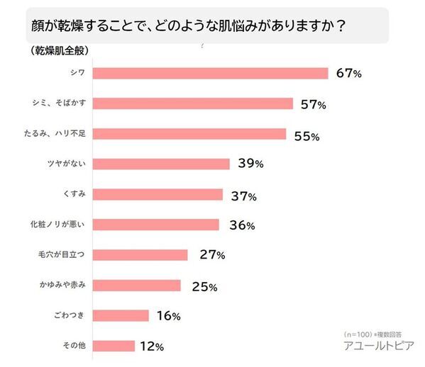 40～50代の乾燥肌女性の悩み1位は「シワ」！「乾燥肌の悩み」に関する調査結果