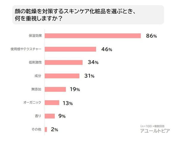 40～50代の乾燥肌女性の悩み1位は「シワ」！「乾燥肌の悩み」に関する調査結果