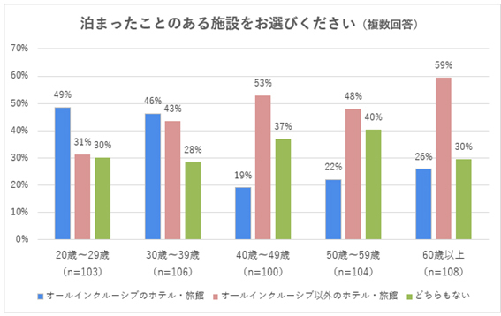 「オールインクルーシブ」を知っている人の割合は？～利用経験者は約3割！ 調査結果を阪急交通社が公開～