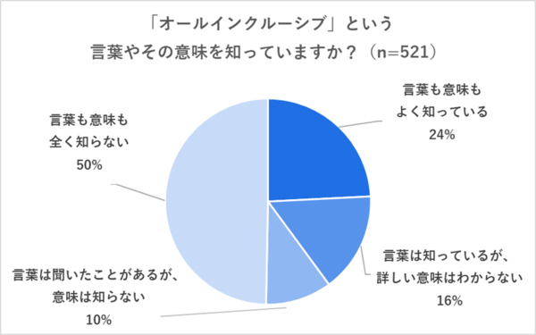「オールインクルーシブ」を知っている人の割合は？～利用経験者は約3割！ 調査結果を阪急交通社が公開～