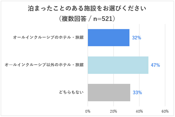 「オールインクルーシブ」を知っている人の割合は？～利用経験者は約3割！ 調査結果を阪急交通社が公開～
