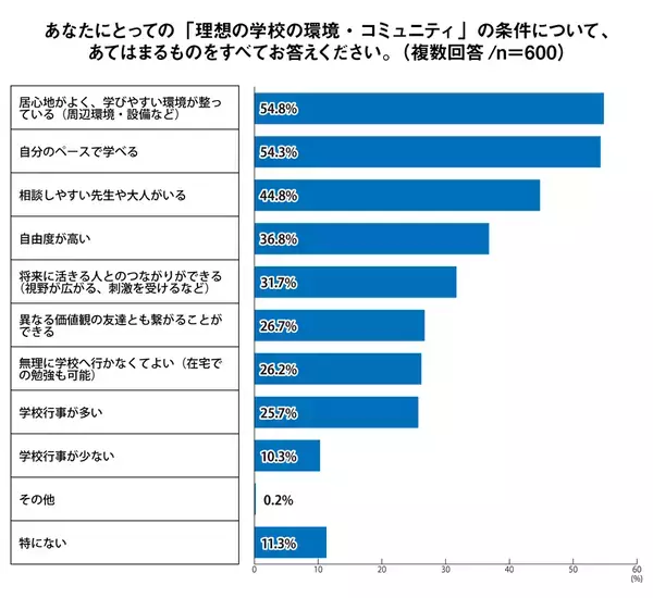 「2人に1人が居心地の良さと自分のペースを重視」Z世代の理想の学校とは？を調査報告＜プレマシード＞