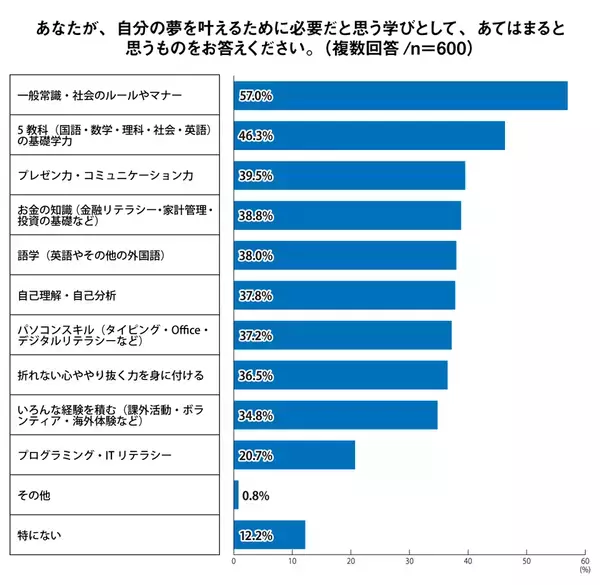 「2人に1人が居心地の良さと自分のペースを重視」Z世代の理想の学校とは？を調査報告＜プレマシード＞