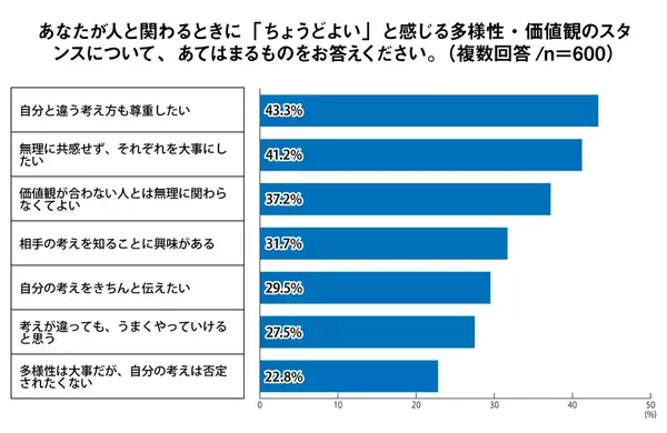 「2人に1人が居心地の良さと自分のペースを重視」Z世代の理想の学校とは？を調査報告＜プレマシード＞