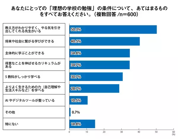 「2人に1人が居心地の良さと自分のペースを重視」Z世代の理想の学校とは？を調査報告＜プレマシード＞