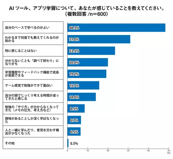 「2人に1人が居心地の良さと自分のペースを重視」Z世代の理想の学校とは？を調査報告＜プレマシード＞