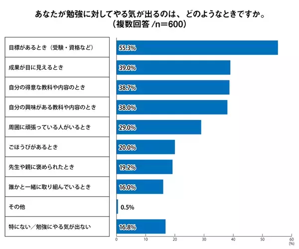 「2人に1人が居心地の良さと自分のペースを重視」Z世代の理想の学校とは？を調査報告＜プレマシード＞