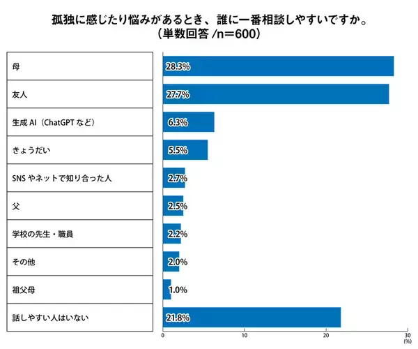 「2人に1人が居心地の良さと自分のペースを重視」Z世代の理想の学校とは？を調査報告＜プレマシード＞