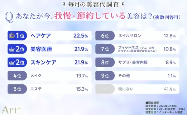 ＜毎月の美容代に関する調査＞美容代は「月5,000円以下」が半数超！用途はスキンケアが最多、節約はヘアケア・美容医療が中心に　年代別の自由な使い道の傾向は？