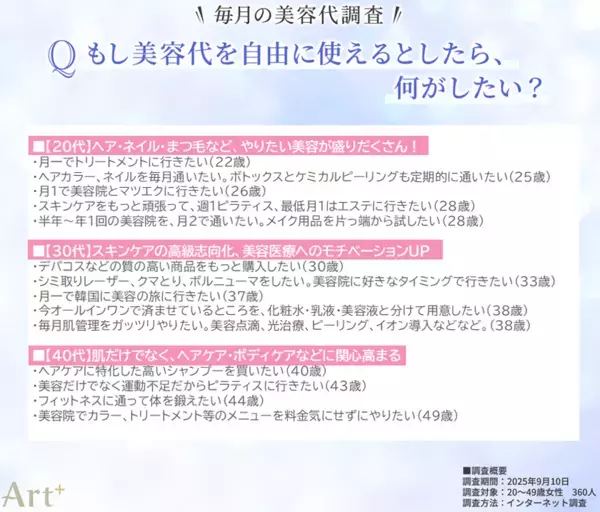 ＜毎月の美容代に関する調査＞美容代は「月5,000円以下」が半数超！用途はスキンケアが最多、節約はヘアケア・美容医療が中心に　年代別の自由な使い道の傾向は？