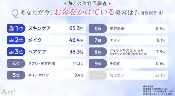 ＜毎月の美容代に関する調査＞美容代は「月5,000円以下」が半数超！用途はスキンケアが最多、節約はヘアケア・美容医療が中心に　年代別の自由な使い道の傾向は？