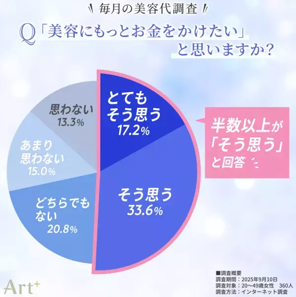 ＜毎月の美容代に関する調査＞美容代は「月5,000円以下」が半数超！用途はスキンケアが最多、節約はヘアケア・美容医療が中心に　年代別の自由な使い道の傾向は？