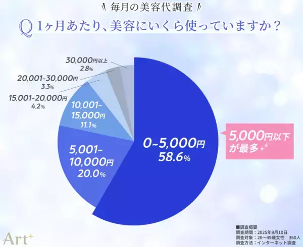 ＜毎月の美容代に関する調査＞美容代は「月5,000円以下」が半数超！用途はスキンケアが最多、節約はヘアケア・美容医療が中心に　年代別の自由な使い道の傾向は？