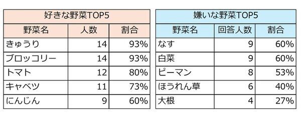 「漬けたら食べられた！」40％の子どもが嫌いな野菜を克服