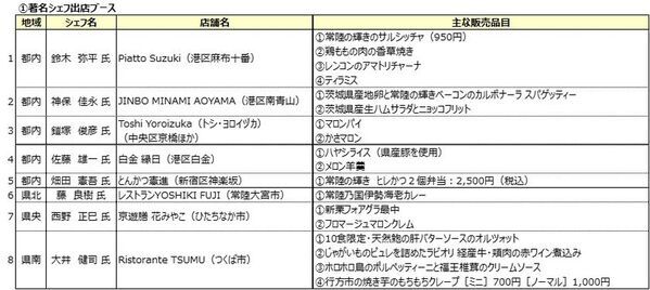 今年も都内(駒沢オリンピック公園)で開催決定！『茨城をたべよう収穫祭～食の宝庫グルメセレクション～』～ミシュラン等の掲載店や、茨城県民が愛する「地元最強グルメ」など総勢70を超える茨城自慢の出店者が駒沢に大集結！！～