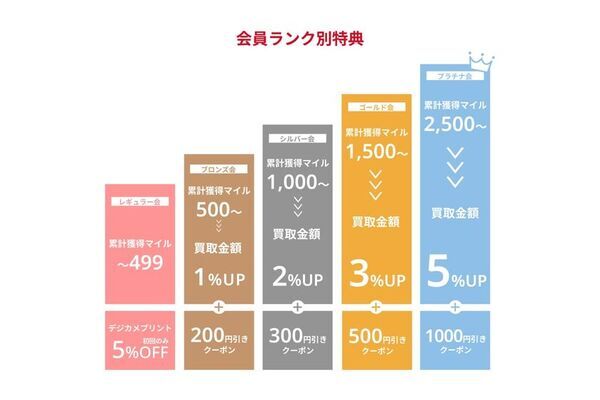 カメラのキタムラ 初となるロイヤルティプログラム「キタムラ会員」制度を開始